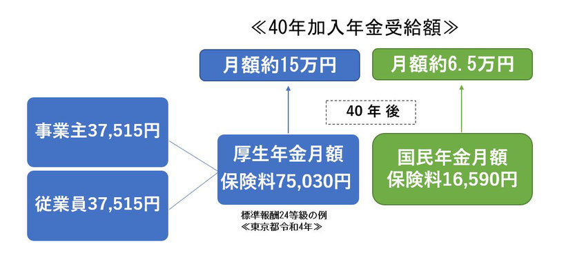 厚生年金と国民年金受取額《平賀ファイナンシャルサービシズ㈱》