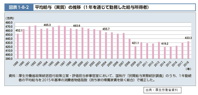 平均給与の推移《平賀ファイナンシャルサービシズ(株)》
