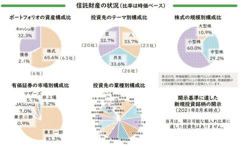鎌倉投信の資産状況《平賀ファイナンシャルサービシズ㈱》