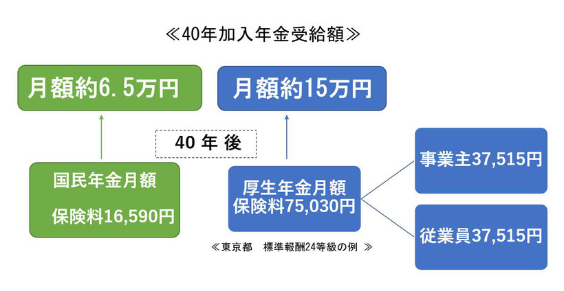 年金受給額《平賀ファイナンシャルサービシズ㈱》