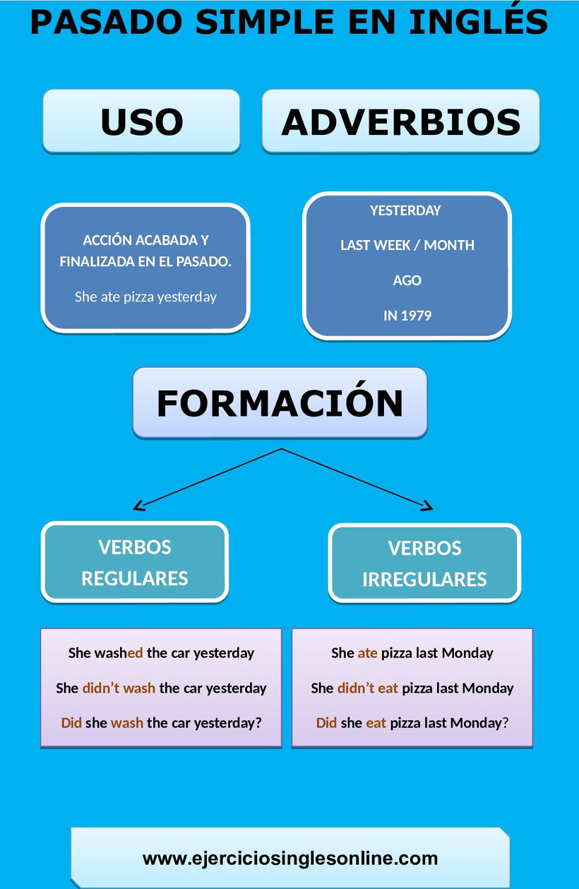 Pasado simple en inglés - Formación