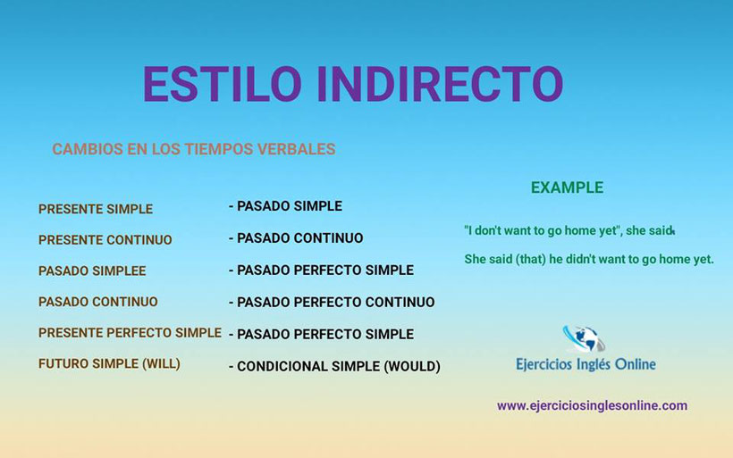 Estilo indirecto en inglés - Cambios en los tiempos verbales