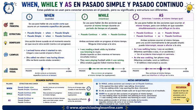 When, while y as en pasado simple - Explicación - Ficha para imprimir