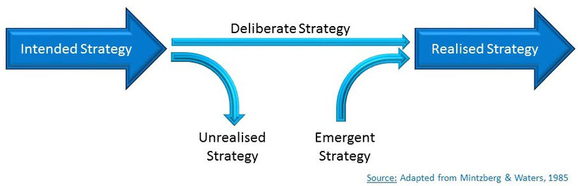 Are a Combination of Deliberate and Emergent Strategies? Are a Combination of Deliberate and Emergent Strategies?
