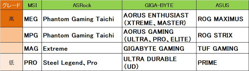 マザーボード「MSI」「ASRock」「GIGA-BYTE」「ASUS」グレードリスト