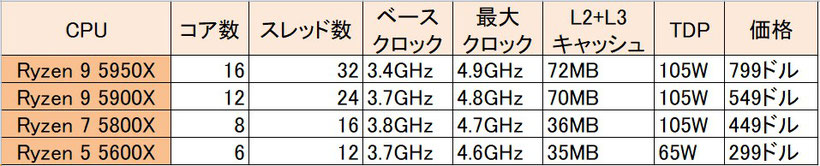 Zen3のRyzen5000シリーズのスペックまとめ