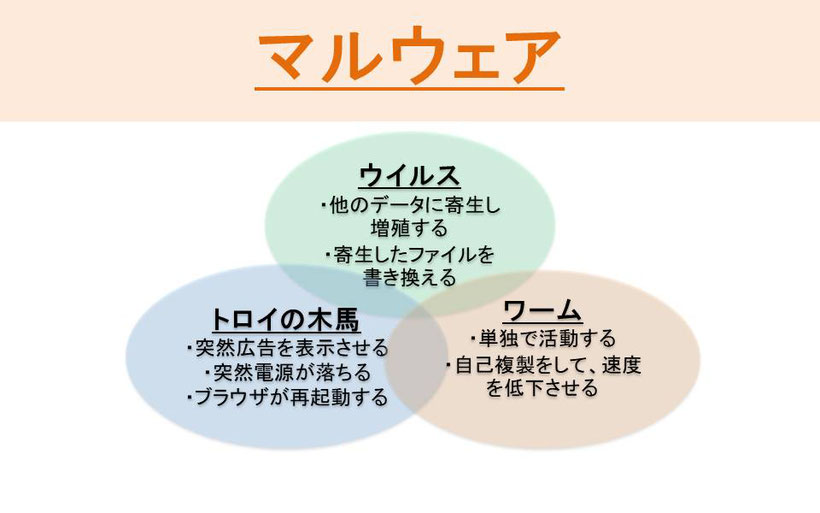 マルウェアの図、ウイルスはマルウェアの一部