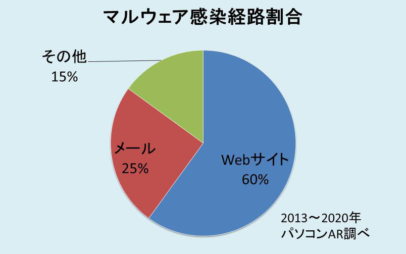 マルウェア感染経路、パソコンAR調べ