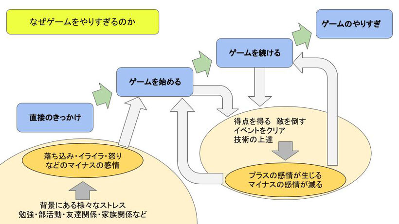 なぜゲームをやりすぎてしまうのか？