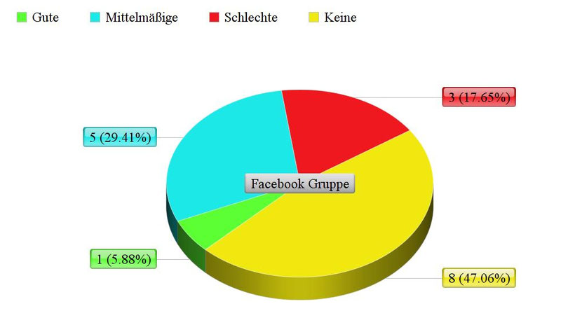 Umfrage über die Oxytetracyclin-Prednisolon Augensalbe (Kreisdiagramm)