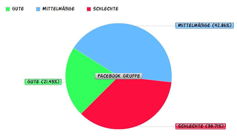 Umfrage über die Azyter Augentropfen in einem Kreisdiagramm