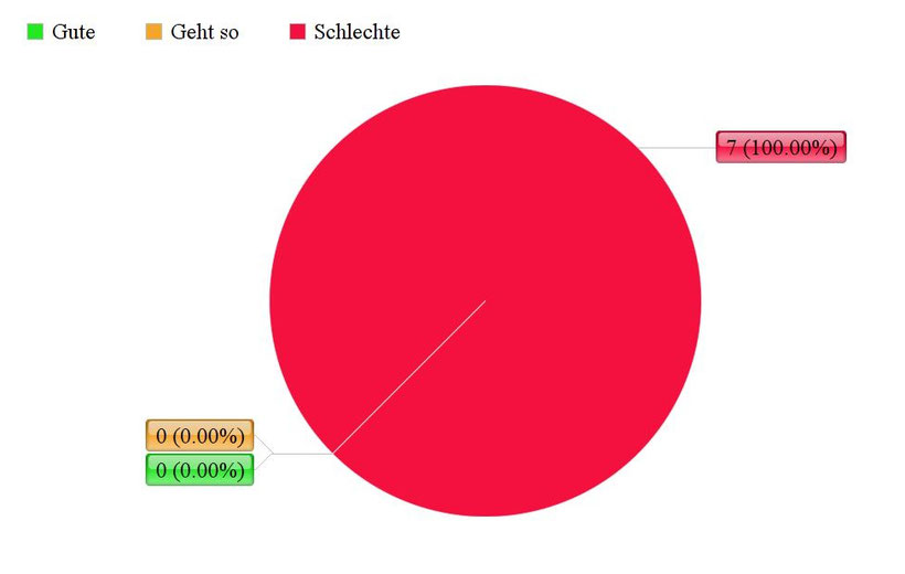 Umfrage über Posiforlid Augenmaske, Kreisdiagramm