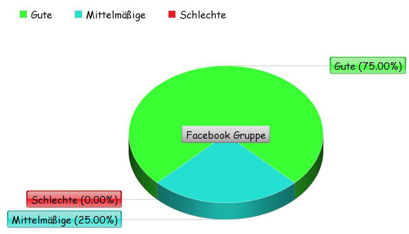 Umfrage über die Xailin Night Augensalbe in einem Kreisdiagramm