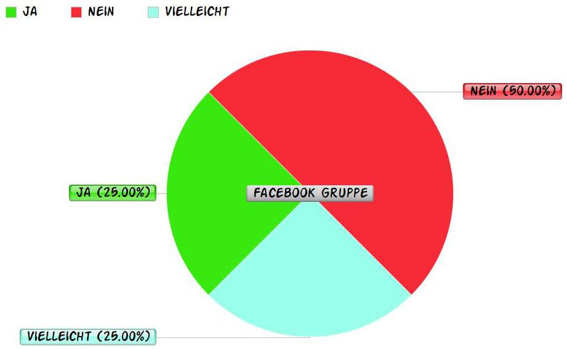 Umfrage mit der Frage, ob Koffein bei Trockenen Augen hilft