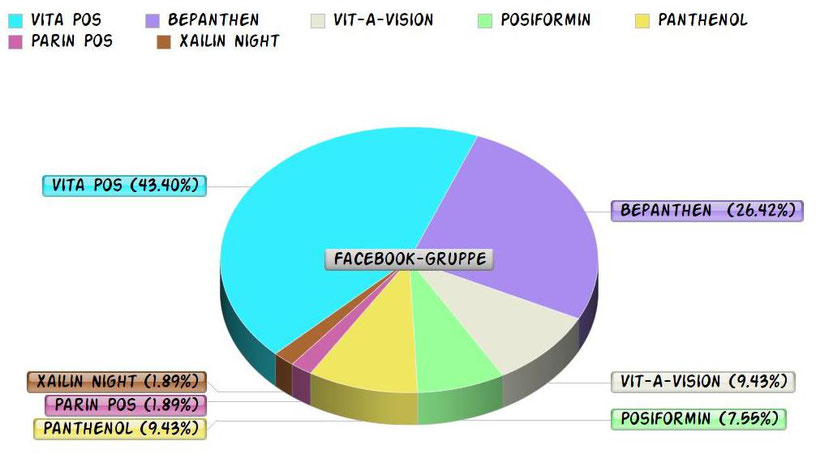 Umfrage über die besten Augensalben in der Facebook Gruppe (Kreisdiagramm)