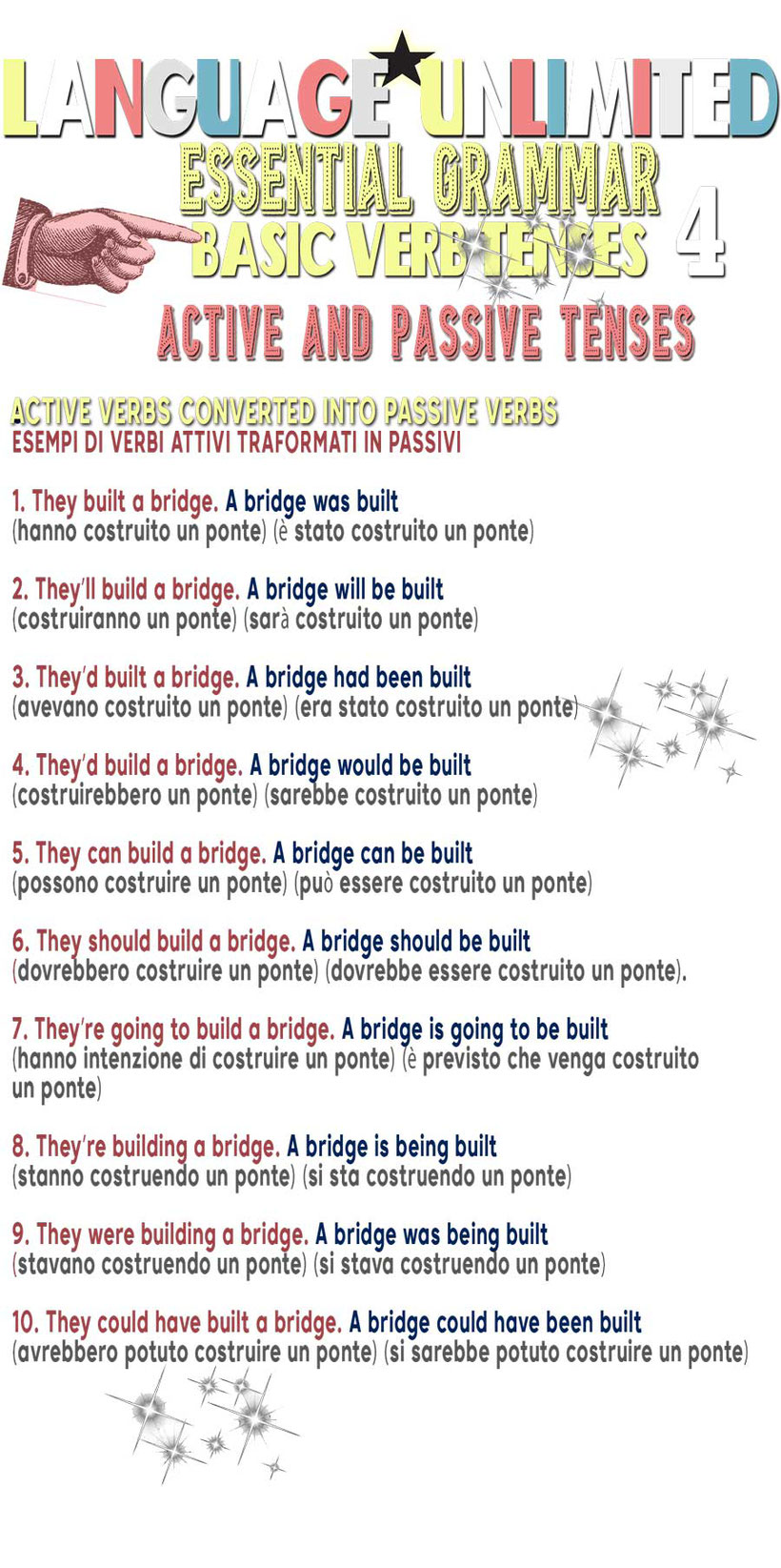 Essential English Grammar - Active and Passive sentences graphic - Passive voice verbs chart - Learn English by Language Unlimited