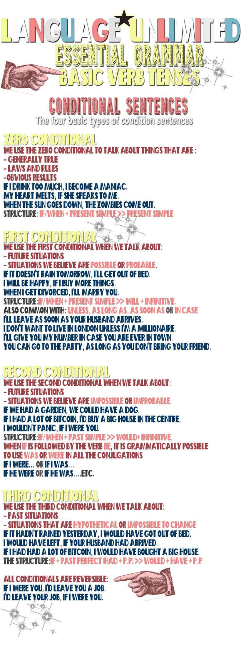 Infographic 'Essential English Grammar - Conditional sentence types' explaining Zero, 1st, 2nd, 3rd conditional sentence structure