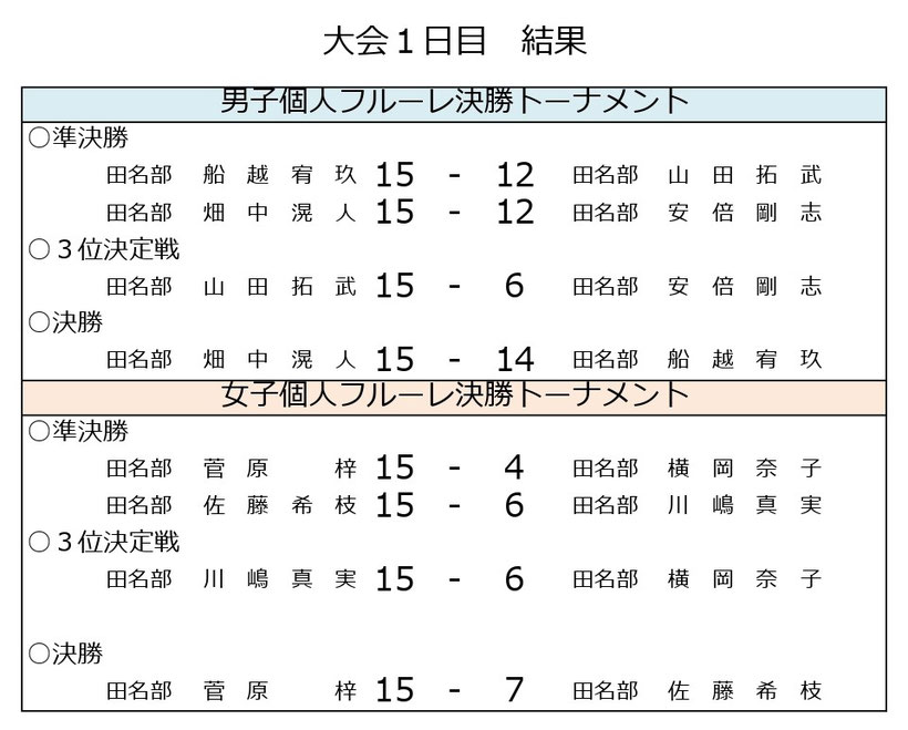 令和3年度春季青森県高校フェンシング大会結果　フルーレ