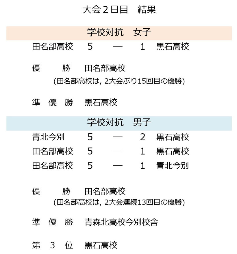 令和3年度春季青森県高校フェンシング大会結果　学校対抗