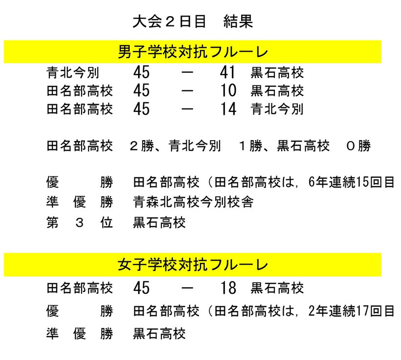 第55回秋季青森県高等学校フェンシング大会、第45回全国高等学校選抜フェンシング大会県予選会結果