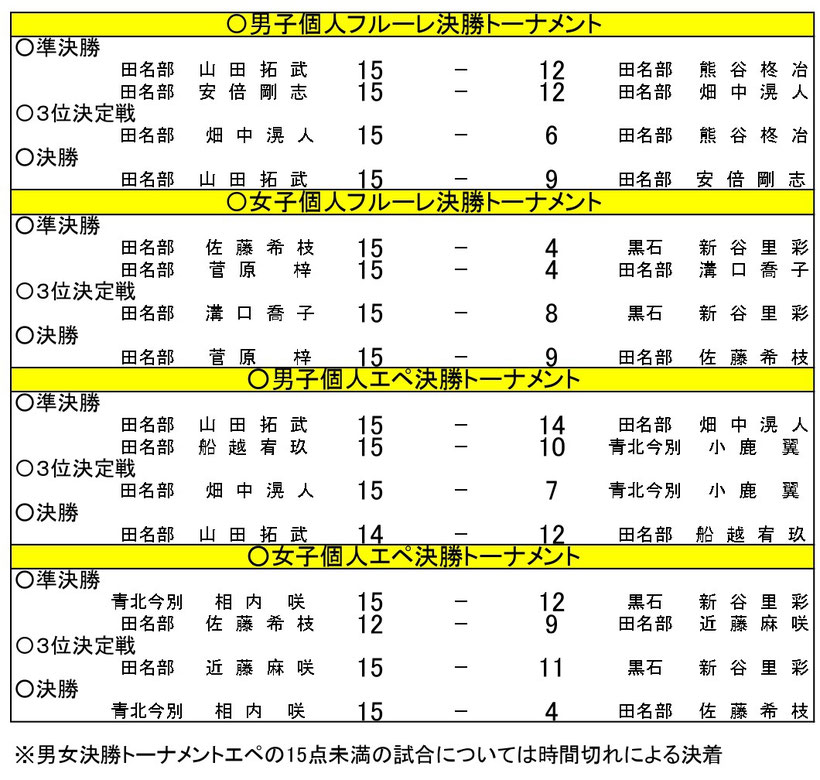 第55回秋季青森県高等学校フェンシング大会、第45回全国高等学校選抜フェンシング大会県予選会結果