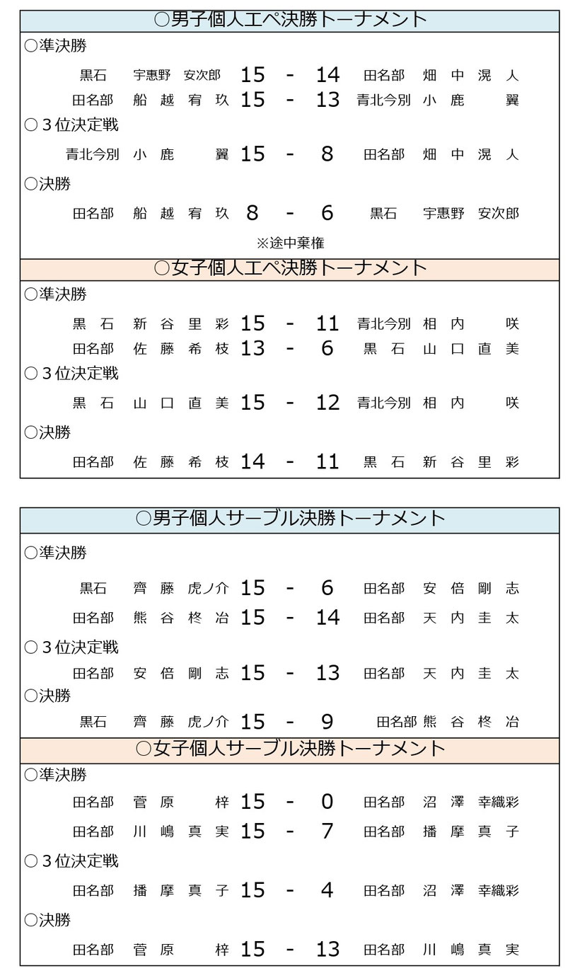 令和3年度春季青森県高校フェンシング大会結果　エペ　サーブル