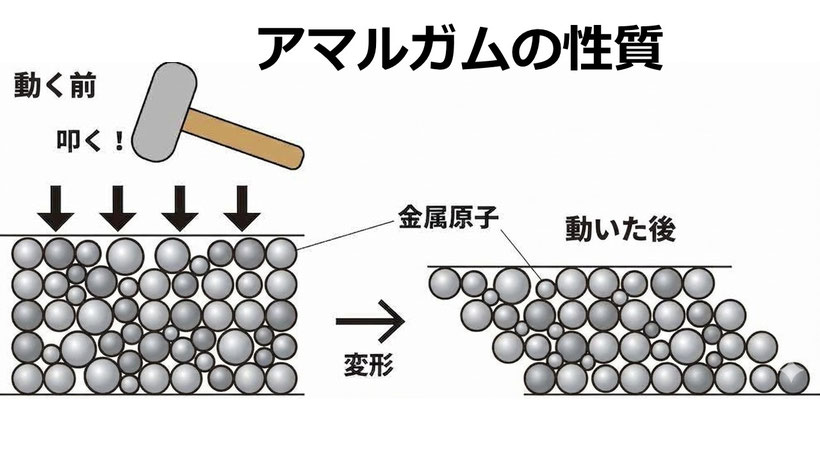 アマルガムはその結晶構造の特性上、強い力がかかると変形して適応させるという性質を持ちます。