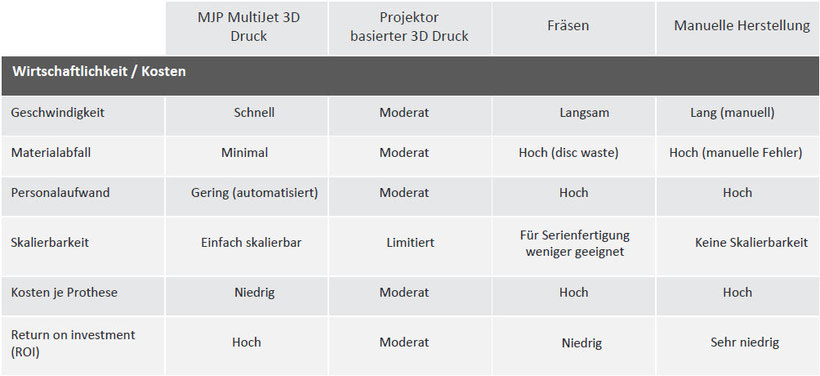 MJP MultiJet 3D Druck Projektor basierter 3D Druck Fräsen Manuelle Herstellung Geschwindigkeit Materialabfall Personalaufwand Skalierbarkeit Kosten je Prothese Return on investment (ROI)
