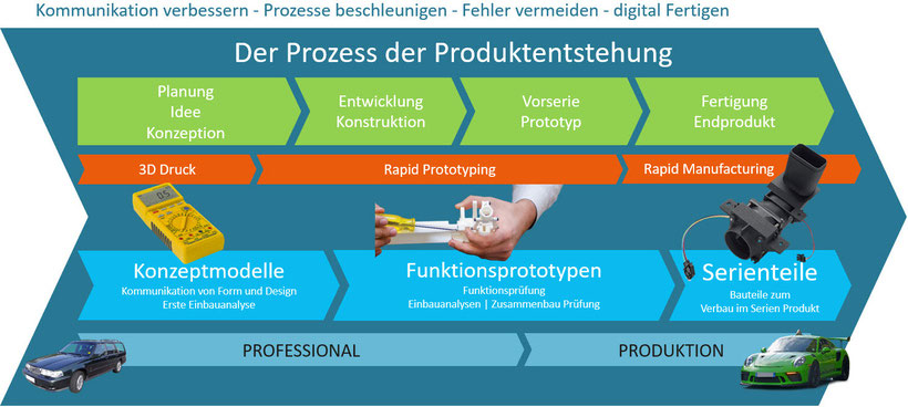 Einsatzbereiche professioneller 3D Drucker