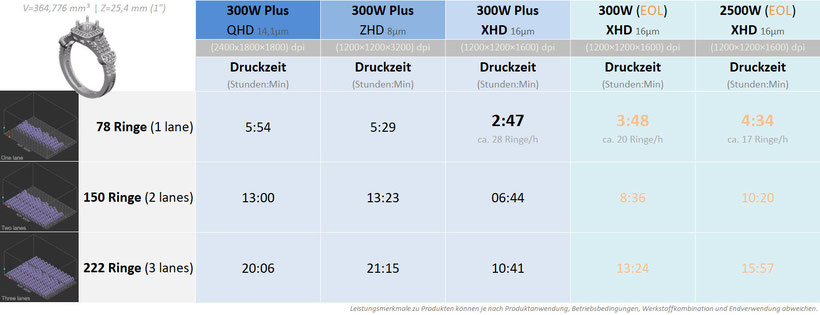 3D Systems MJP 300W Plus Druckzeitenvergleich