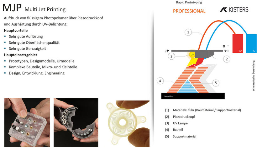 Funktionsweise der 3D Systems MultiJet (PolyJet) ProJet MJP 3D-Drucker von 3D Systems 