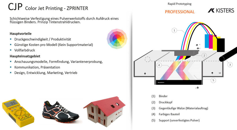 Funktionsbeschreibung 3D Systems ColorJet BinderJetting ProJet CJP Farb 3D-Drucker