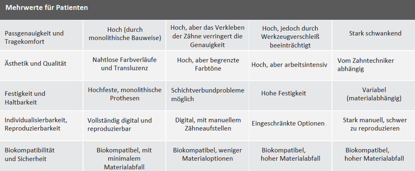 Mehrwerte für Patienten Passgenauigkeit und Tragekomfort  Ästhetik und Qualität  Festigkeit und Haltbarkeit Individualisierbarkeit, Reproduzierbarkeit  Biokompatibilität und Sicherheit