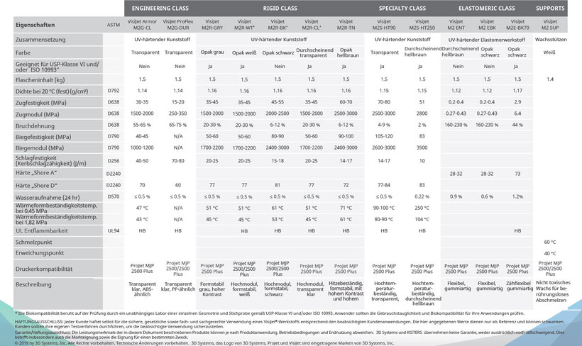 ProJet Betriebsmittel VisiJet M2 Verbrauchsmaterial für MJP Drucker 