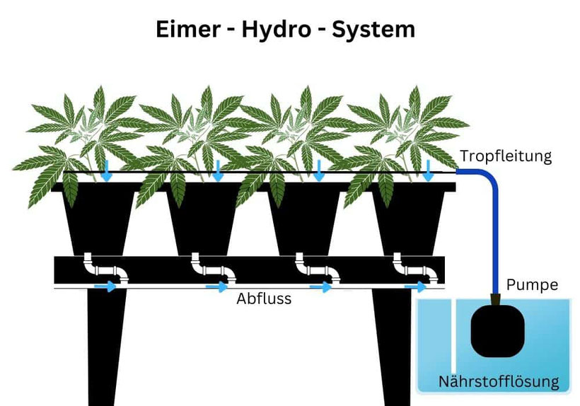 Eimer - Hydro - System
