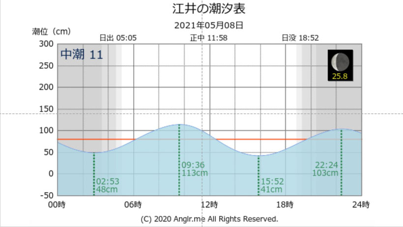 淡路島 湊港のメジロ祭りで良型ゲット