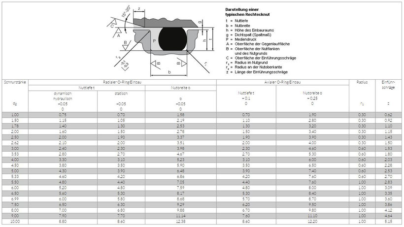 Tabelle Einbau O-Ringe