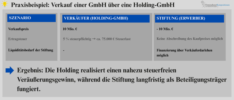 Verkauf einer GmbH an eine Liechtensteiner Familienstiftung