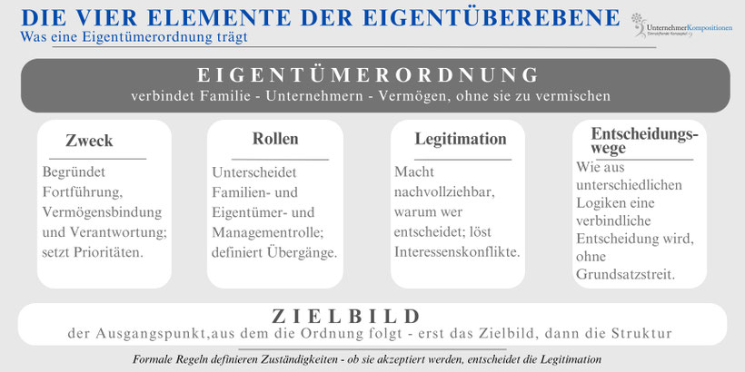 Die Eigentümerebene sichert das Lebenswerk - idealerweise mit einer Familienstiftung