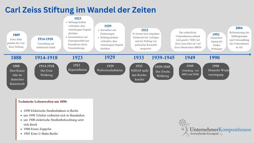 Carl Zeiss Stiftung im Wandel der Zeit