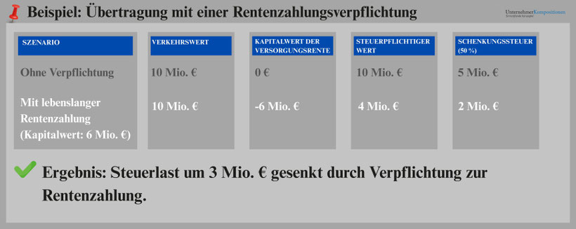 Übertragung einer Rentenzahlungspflicht auf eine Liechtensteiner Familienstiftung