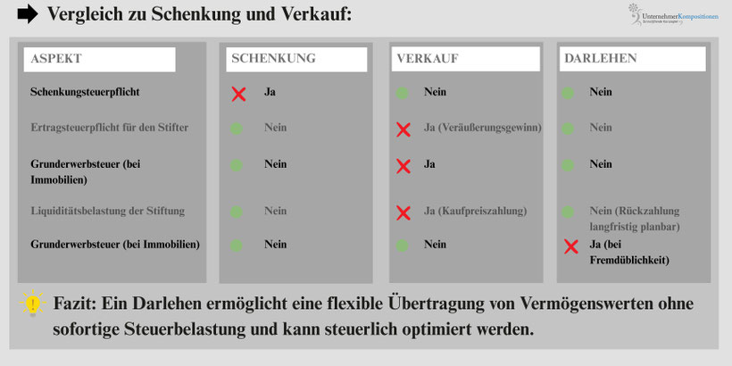 Familienstiftung Liechtenstein Vergleich Schenkung und Verkauf