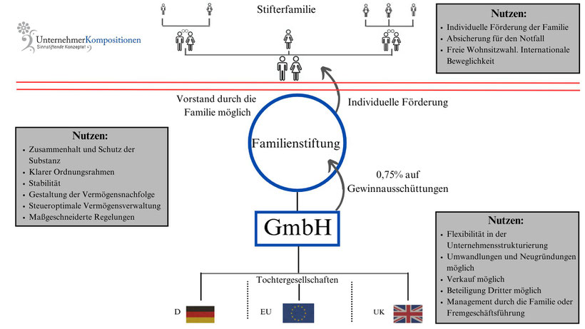 Rechtsanwalt und Steuerberater Thorsten Klinkner berät Sie bei der Gründung Ihrer unternehmensverbundenen Familienstiftung.