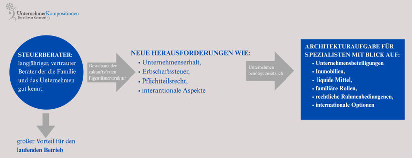 Erbfall als Belastungstest für Unternehmenserhalt