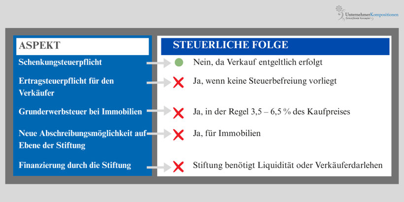 Steuerliche Folgen bei Verkauf an die Liechtensteiner Stiftung