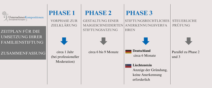 Der Zeitplan für Ihre Familienstiftung