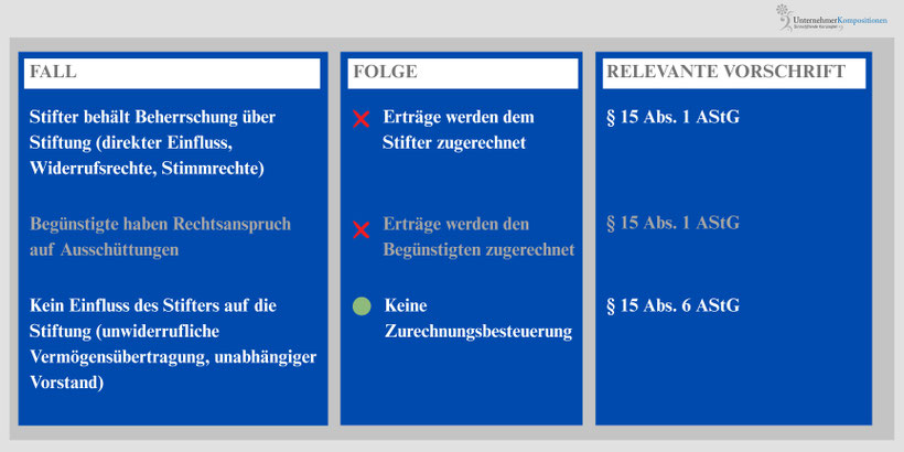 Familienstiftung Liechtenstein Rechtsansprüche
