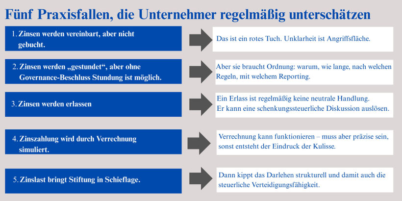 Praxisfallen die Unternehmer unterschätzen bei Darlehen an Liechtensteiner Familienstiftung