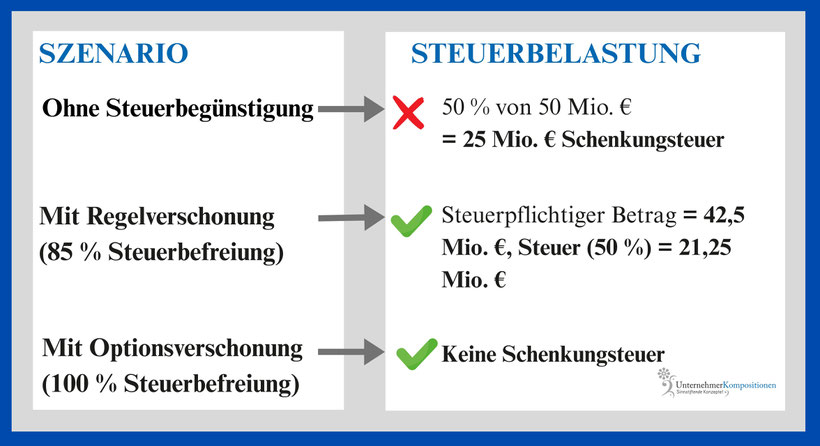 Praxisbeispiel Übertragung eines Unternehmens auf eine Liechtensteiner Familienstiftung