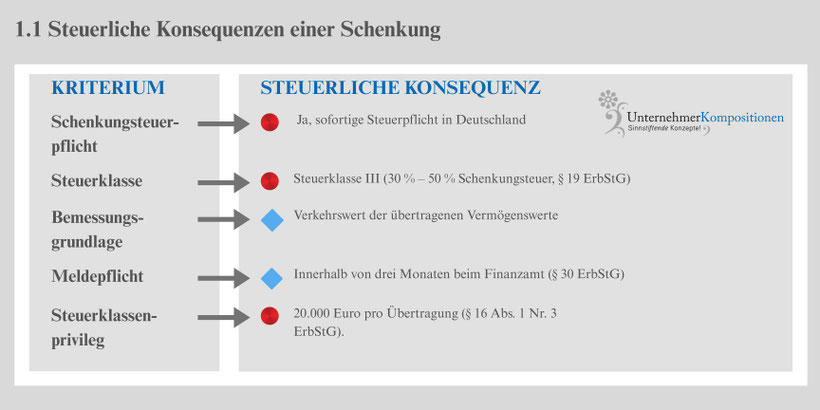 Steuerliche Konsequenz einer Schenkung in einer Familienstiftung Liechtenstein